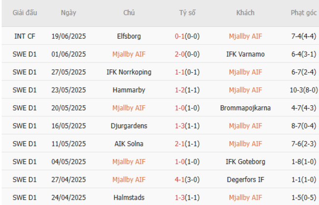 Phong độ của Mjallby