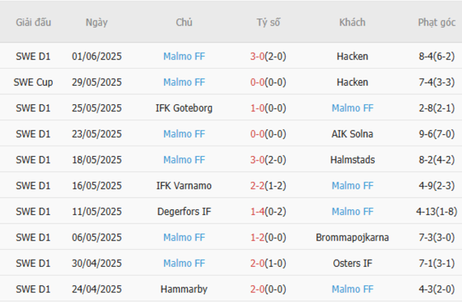 Phong độ của Malmo