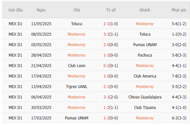 Phong độ của Monterrey