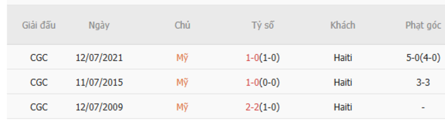Kết quả đối đầu quá khứ Mỹ vs Haiti