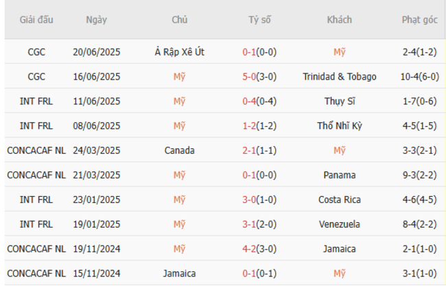 Phong độ của Mỹ