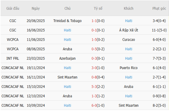 Phong độ của Haiti