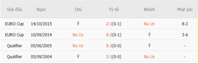 Thành tích chạm trán trong quá khứ Na Uy vs Italy