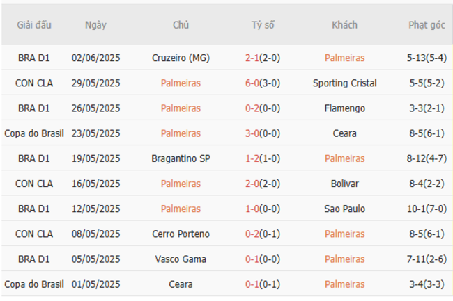 Phong độ của Palmeiras