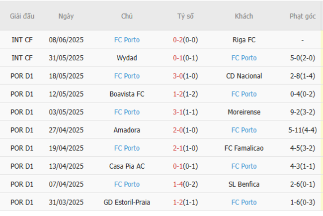 Phong độ của Porto