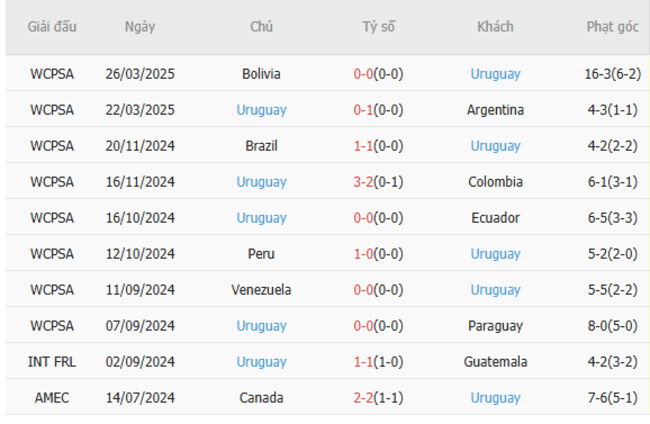 Soi kèo Paraguay vs Uruguay, 06h00 ngày 06/06/2025 6 Phong độ của Uruguay