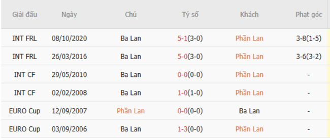 Thành tích chạm trán trong quá khứ Phần Lan vs Ba Lan