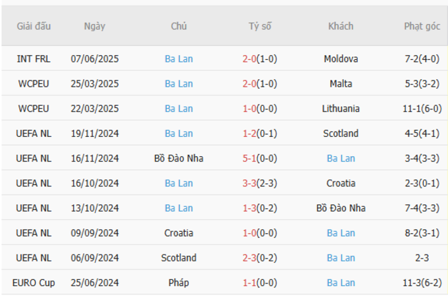 Phong độ của Ba Lan