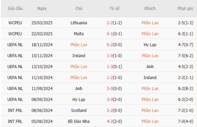 Phong độ của Phần Lan