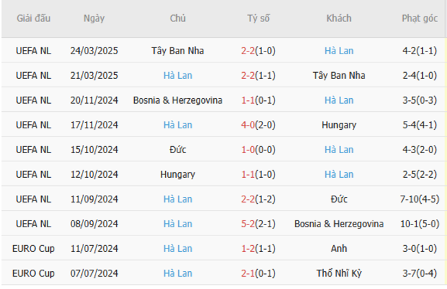 Phong độ của Hà Lan