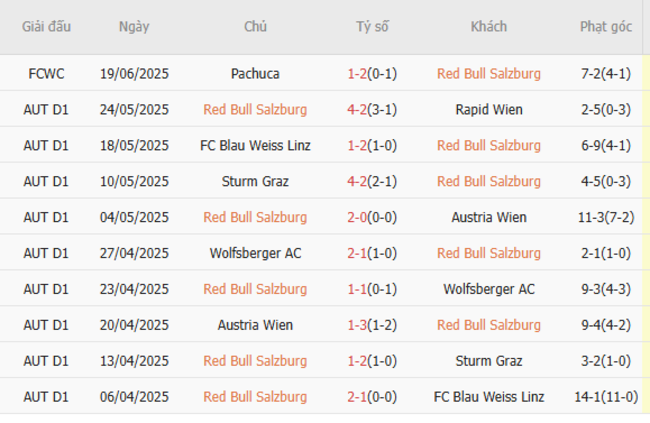 Phong độ của RB Salzburg