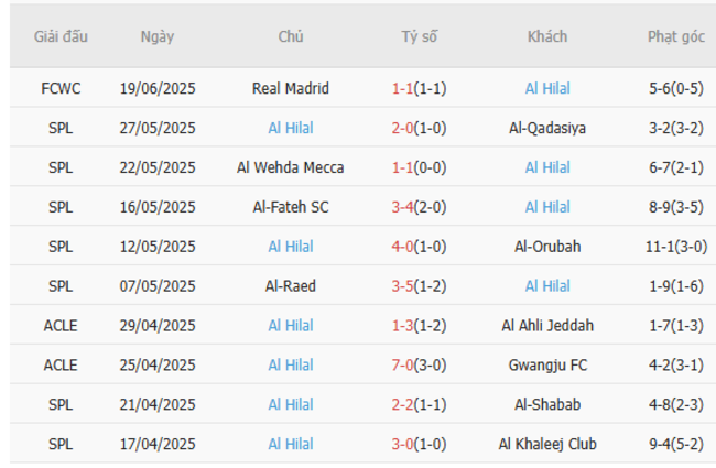 Phong độ của Al Hilal