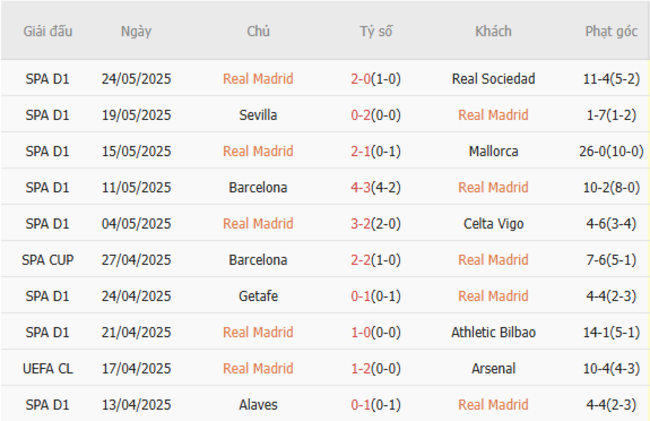 Phong độ của Real Madrid