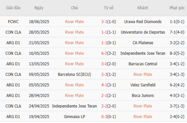 Phong độ của River Plate