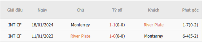 Kết quả đối đầu quá khứ River Plate vs Monterrey