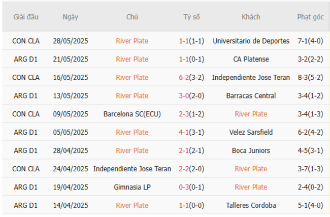 Phong độ của River Plate