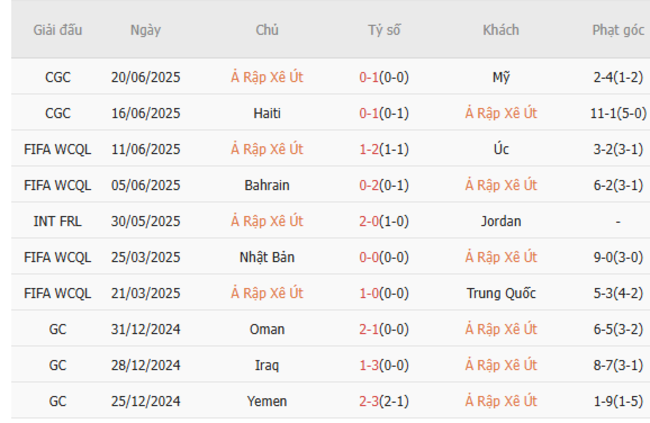 Phong độ của Saudi Arabia