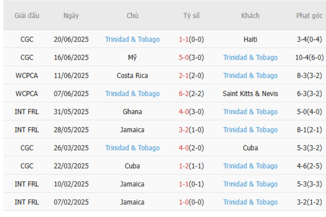 Phong độ của Trinidad Tobago