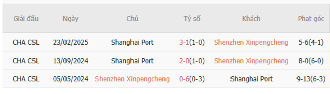 Kết quả đối đầu quá khứ Shenzhen Xinpengcheng vs Shanghai Port