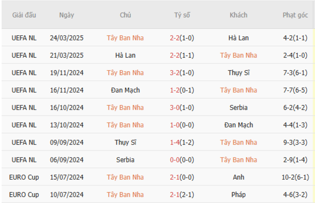 Phong độ của Tây Ban Nha