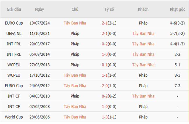 Thành tích chạm trán trong quá khứ Tây Ban Nha vs Pháp