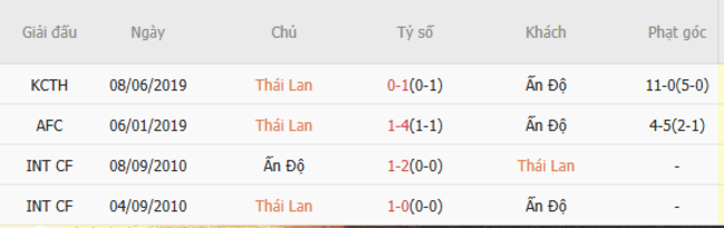 Soi kèo Thái Lan vs Ấn Độ, 19h30 ngày 04/06/2025 3 Thành tích chạm trán trong quá khứ Thái Lan vs Ấn Độ