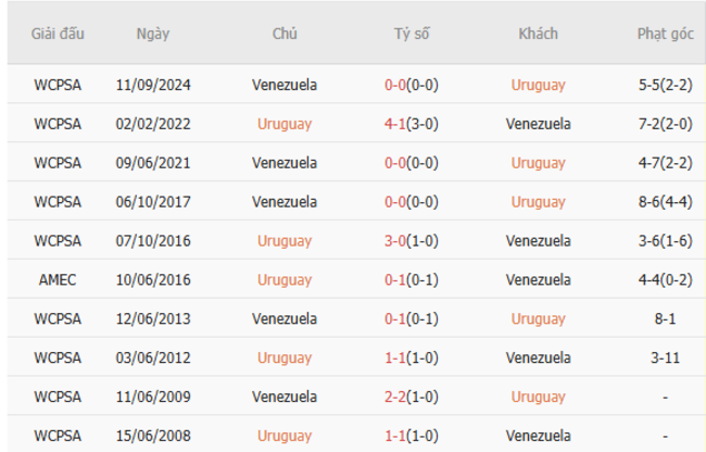 Thành tích chạm trán trong quá khứ Uruguay vs Venezuela