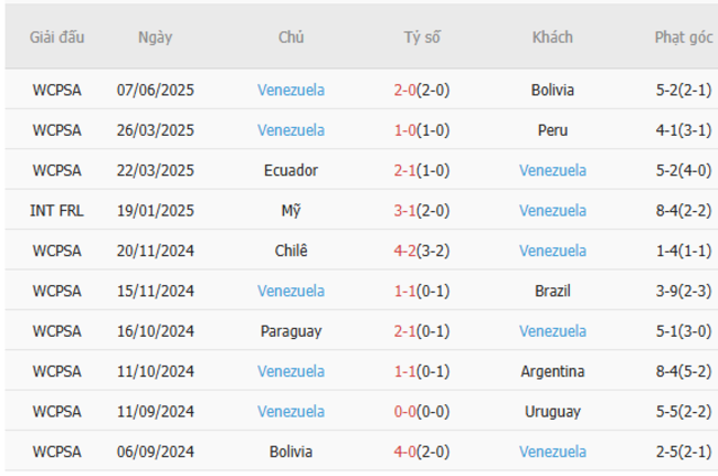 Phong độ của Venezuela