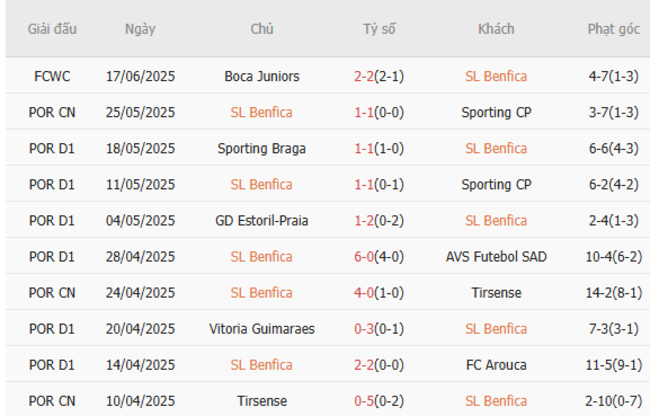 Soi kèo Benfica vs Auckland City, 23h00 ngày 20/06/2025 4 Phong độ của Benfica