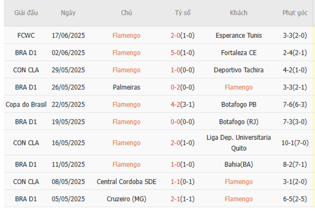 Phong độ của Flamengo