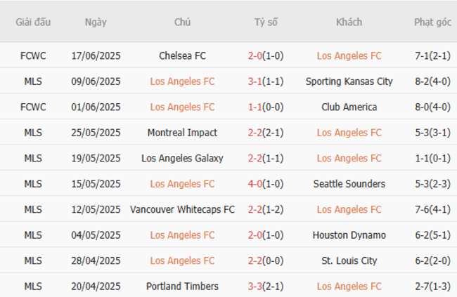 Phong độ của LAFC