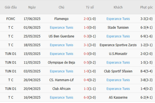 Phong độ của ES Tunis