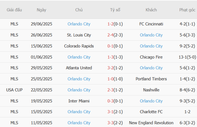 Soi kèo Charlotte vs Orlando City, 06h15 ngày 06/07 7 Phong độ của Orlando City