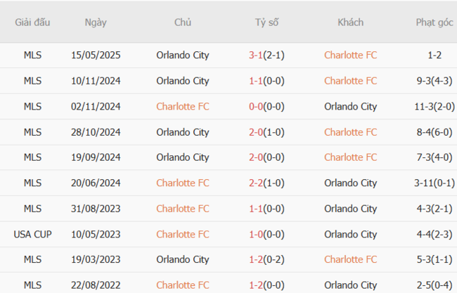 Soi kèo Charlotte vs Orlando City, 06h15 ngày 06/07 3 Kết quả đối đầu quá khứ Charlotte vs Orlando City