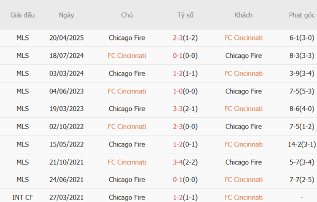Kết quả đối đầu quá khứ Cincinnati vs Chicago Fire