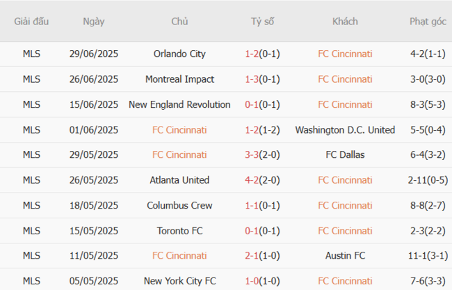 Phong độ của Cincinnati