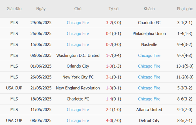 Phong độ của Chicago Fire