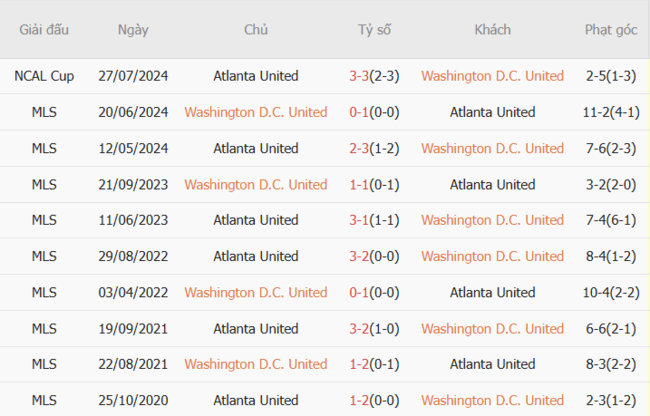 Kết quả đối đầu quá khứ DC United vs Atlanta United