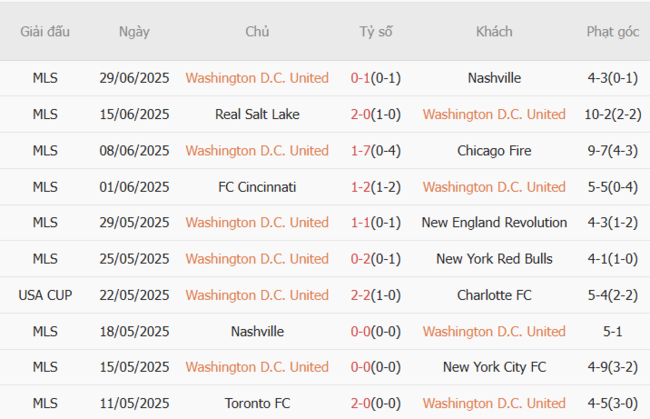 Phong độ của DC United