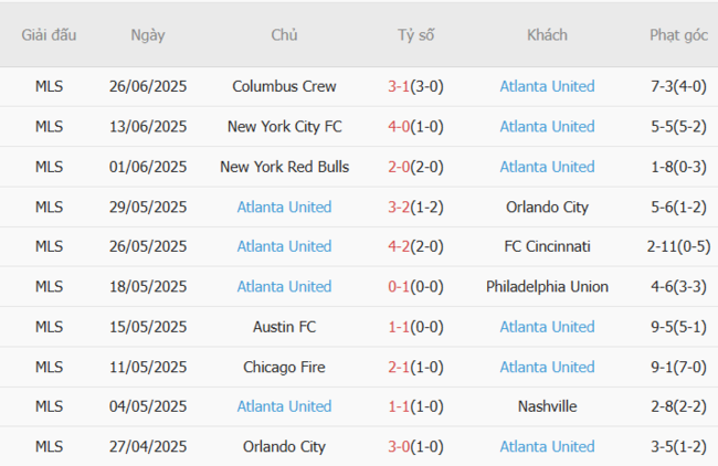 Phong độ của Atlanta United