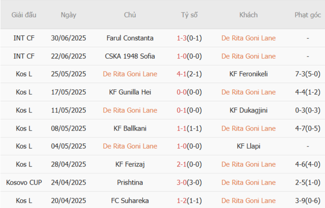 Phong độ của De Rita Goni Lane