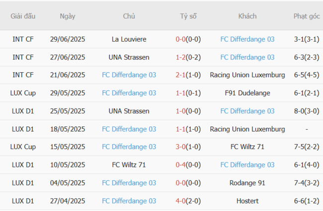 Phong độ của FC Differdange 03