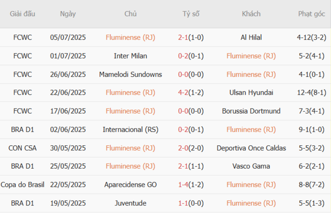 Phong độ của Fluminense