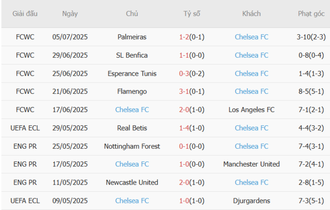 Phong độ của Chelsea