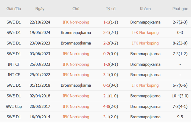 Kết quả đối đầu quá khứ IFK Norrkoping vs Brommapojkarna
