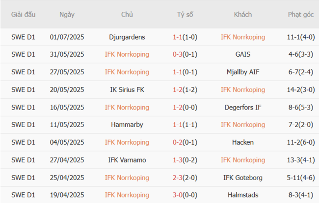Phong độ của IFK Norrkoping
