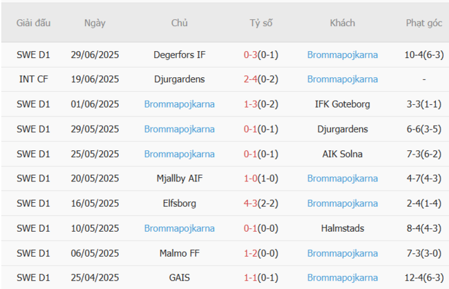 Phong độ của Brommapojkarna