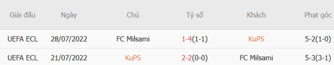 Kết quả đối đầu quá khứ KuPS vs FC Milsami