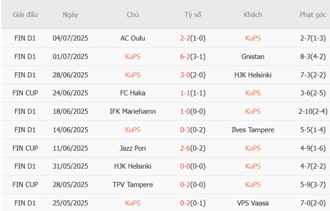 Phong độ của KuPS