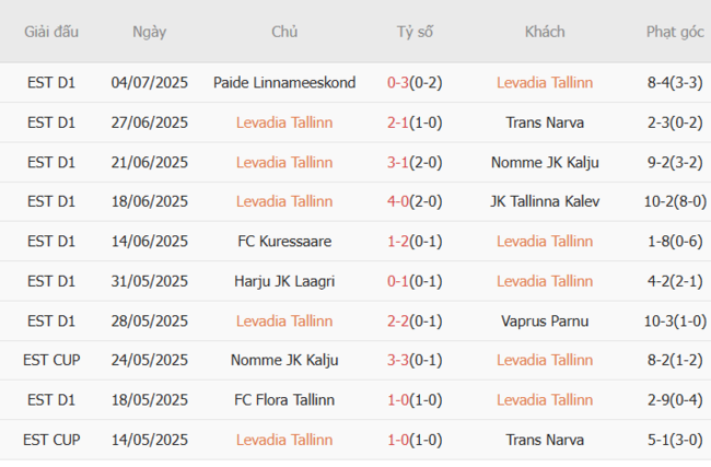 Phong độ của Levadia Tallinn